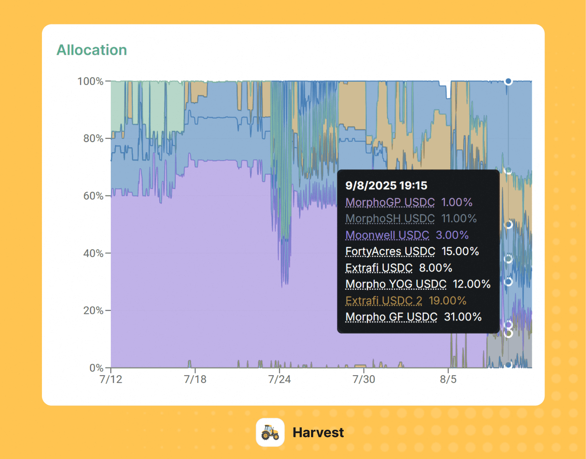 harvest_finance's tweet photo. 8 yield sources - a new allocation record for our USDC Autopilot on @base this weekend.

As markets heat up, the #1 USDC source changes every few hours.

Autopilot reallocates liquidity at lightspeed, often spreading across several to squeeze out the last bips for our farmers. https://t.co/TFIWMjXtTi