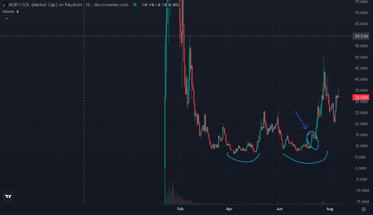 cryptosh1rami's tweet photo. Just to add a thesis to my decision here...
If we take a look at $moby, which is an equal capable good tek like $griffain, you can clearly see some similarities between the two graphs.
We COULD very well be at the arrow i just marked here on $moby.
Purple zone should get reached. https://t.co/kzaMXVN0yD
