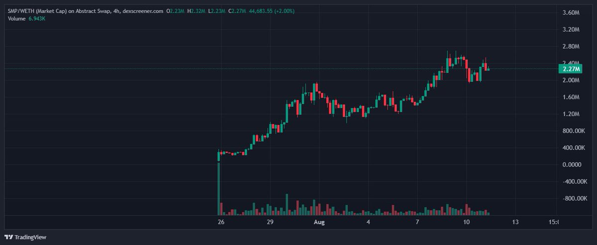 $SMP accumulating just below ATH is something to study. 

Unlimited proliferation