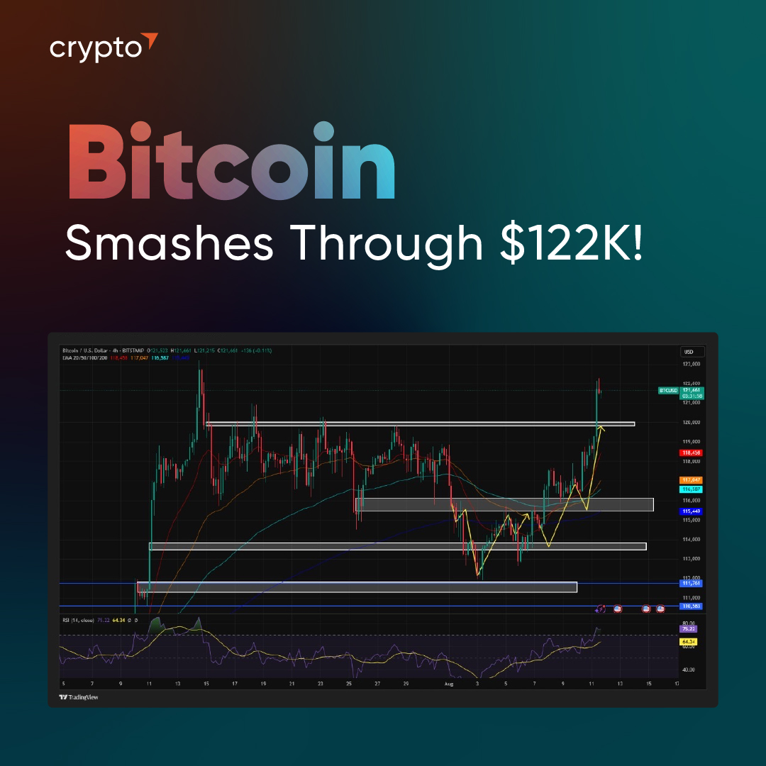 Vantage Crypto (@vantage_crypto) on Twitter photo ๐ฅ Bitcoin Smashes Through $122K!
After retracing to the support zone we flagged last Friday, BTC has surged to new highs at $122,000 ๐
๐ Support held perfectly, fueling bullish momentum. The next target? Traders are eyeing even higher levels.
๐ Follow <a href="/Vantage_Crypto/">Vantage Crypto</a> for ๐ฅ Bitcoin Smashes Through $122K!
After retracing to the support zone we flagged last Friday, BTC has surged to new highs at $122,000 ๐
๐ Support held perfectly, fueling bullish momentum. The next target? Traders are eyeing even higher levels.
๐ Follow <a href="/Vantage_Crypto/">Vantage Crypto</a> for