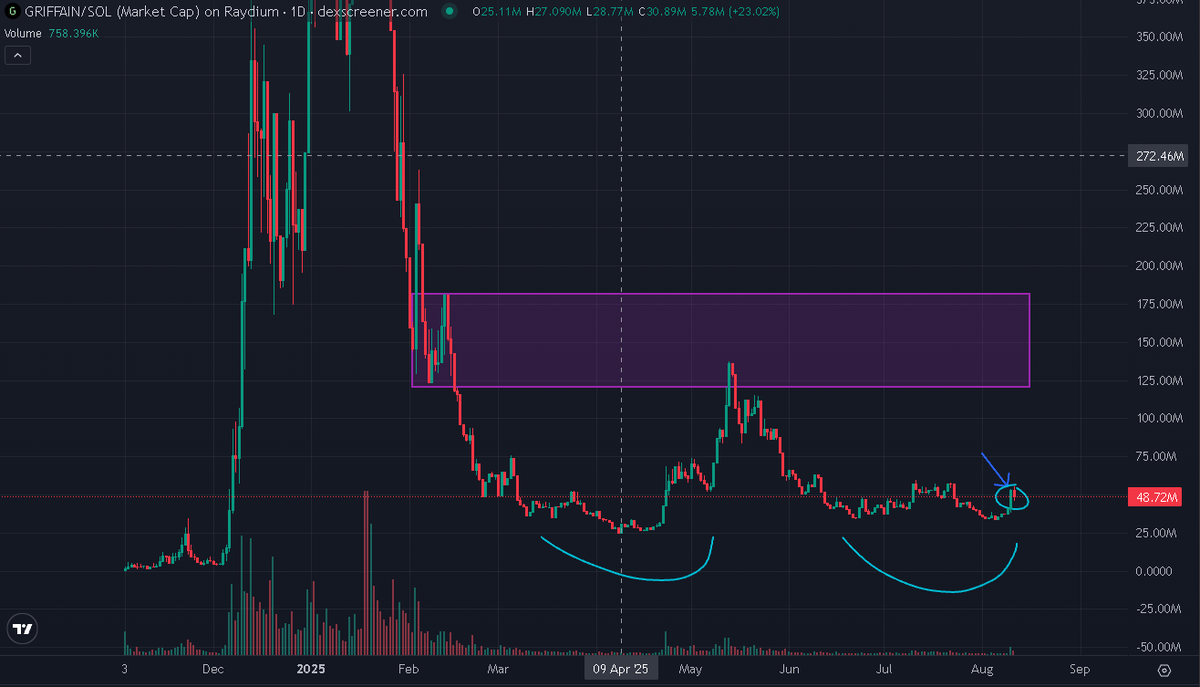 Just to add a thesis to my decision here...
If we take a look at $moby, which is an equal capable good tek like $griffain, you can clearly see some similarities between the two graphs.
We COULD very well be at the arrow i just marked here on $moby.
Purple zone should get reached.