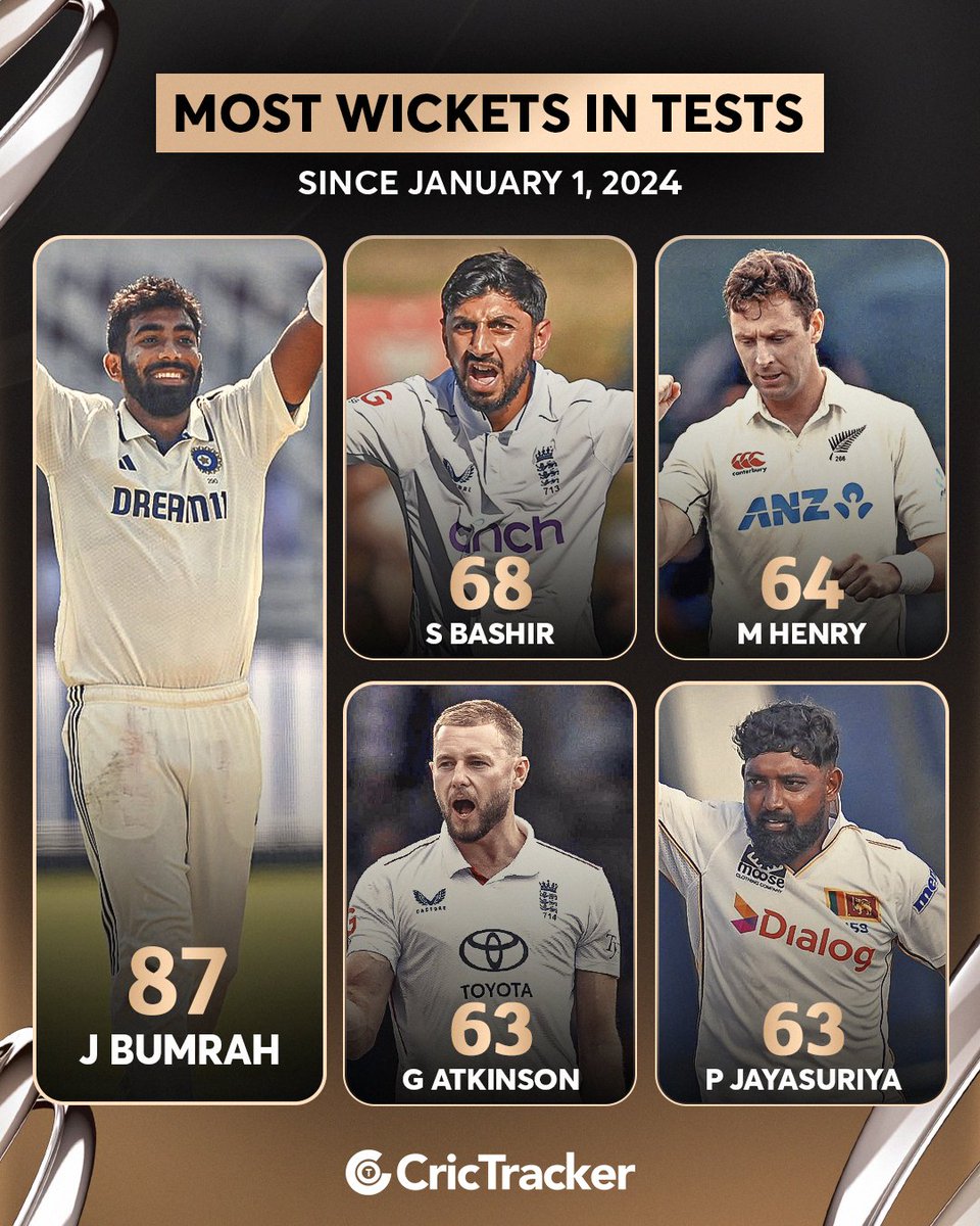 Cricketracker's tweet photo. Jasprit Bumrah in a league of his own.
#JaspritBumrah #TestCricket #CrickTracker https://t.co/vKcXzNSrem