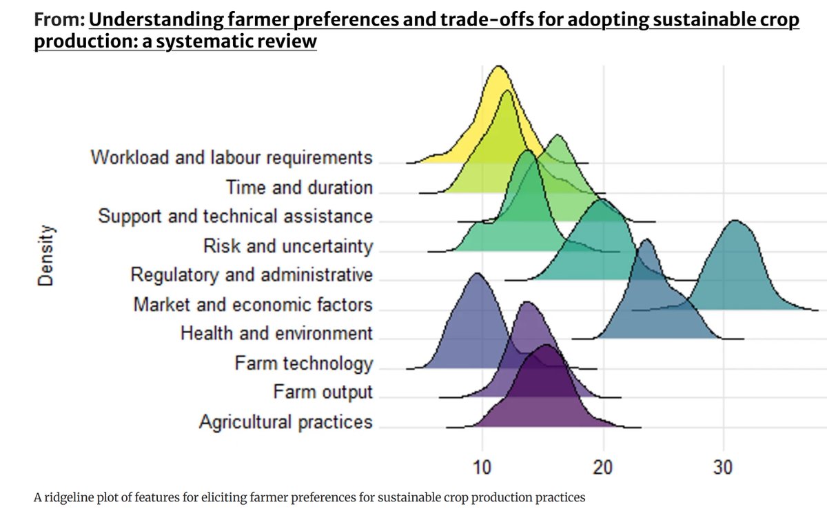 LehnhardtFatima's tweet photo. 🚜🌱 New open access review with @philipmiriti ! We decode the hidden architecture of farmer decision-making on sustainable practices.
2277 studies → 6 themes, complex trade-offs, &amp; context-driven choices.
📄 Read: https://t.co/uKkxE9yywt #Sustainability #Policy https://t.co/y9uMa5hgar