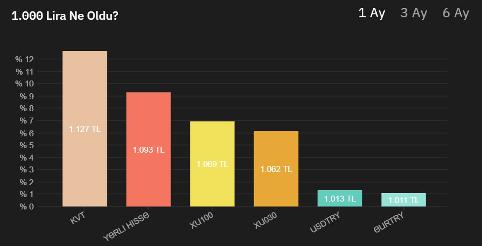 #KVT fonunun hisse detaylarında

En Yoğun Hisseler #ENERY #AHGAZ #ENJSA #GWIND #CANTE

Yatırımı Artırılan Hisseler #ALARK #MOGAN #ZOREN #KLYPV #GWIND

Yatırımı Düşürülen Hisseler #AHGAZ #ENJSA #TUPRS #ENTRA #CANTE

Var mı başka merak ettiğimiz? :)
#borsa #hisse #yatırımcı