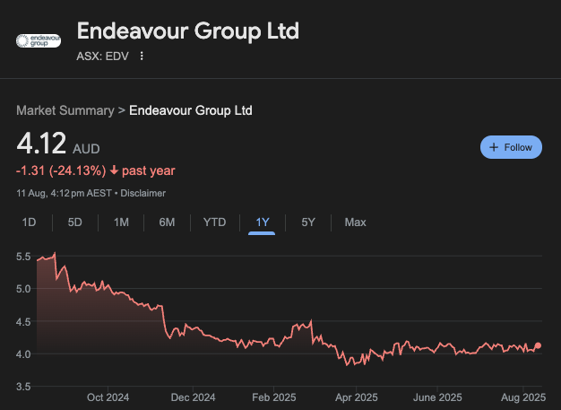AussieQuant's tweet photo. Richard Wilson MP disclosed a purchase of Endeavour Group on August 7

With this buy, seven Australian politicians now hold $EDV.AX amid recent board drama and share price decline

Find out more on our site https://t.co/Udie4jT2Iv