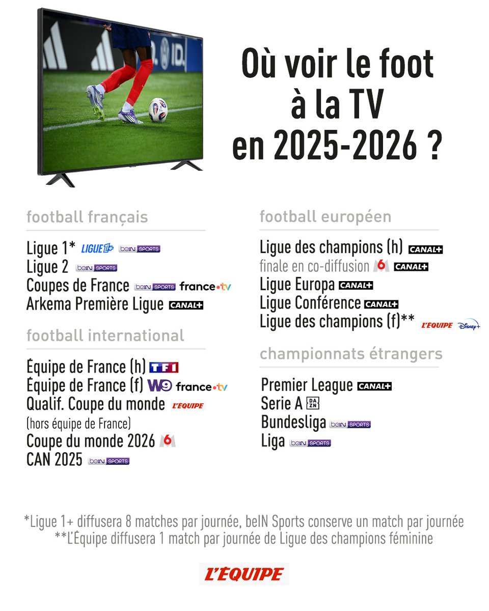 lequipe's tweet photo. La nouvelle saison de football a vu quelques modifications dans la diffusion télévisée des principaux championnats, à commencer par la Ligue 1. On fait le point.

Toutes les infos sur la Ligue 1 ➡️ https://t.co/5ZYuEshpDi https://t.co/HfgRPl9Nr2
