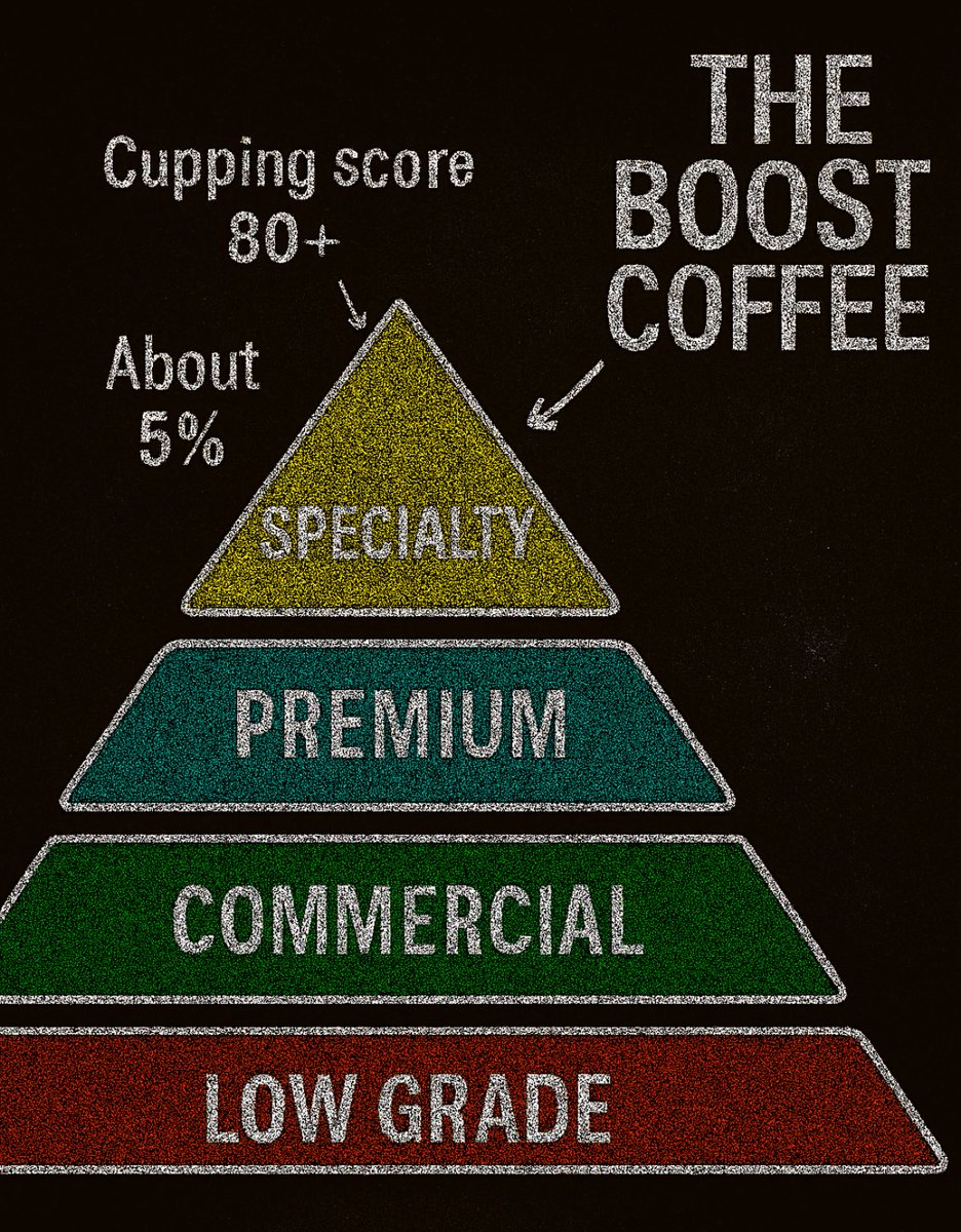 -月額1,980円で、感性を起動する-

CLOSEPAが事業としてスタートする『The Boost Coffee』のコンセプトです
世界基準の「カッピングスコア」で80点以上を獲得したスペシャルティコーヒー豆の定期便サービス。
最終セールは私も参加して応援したいと思います✊