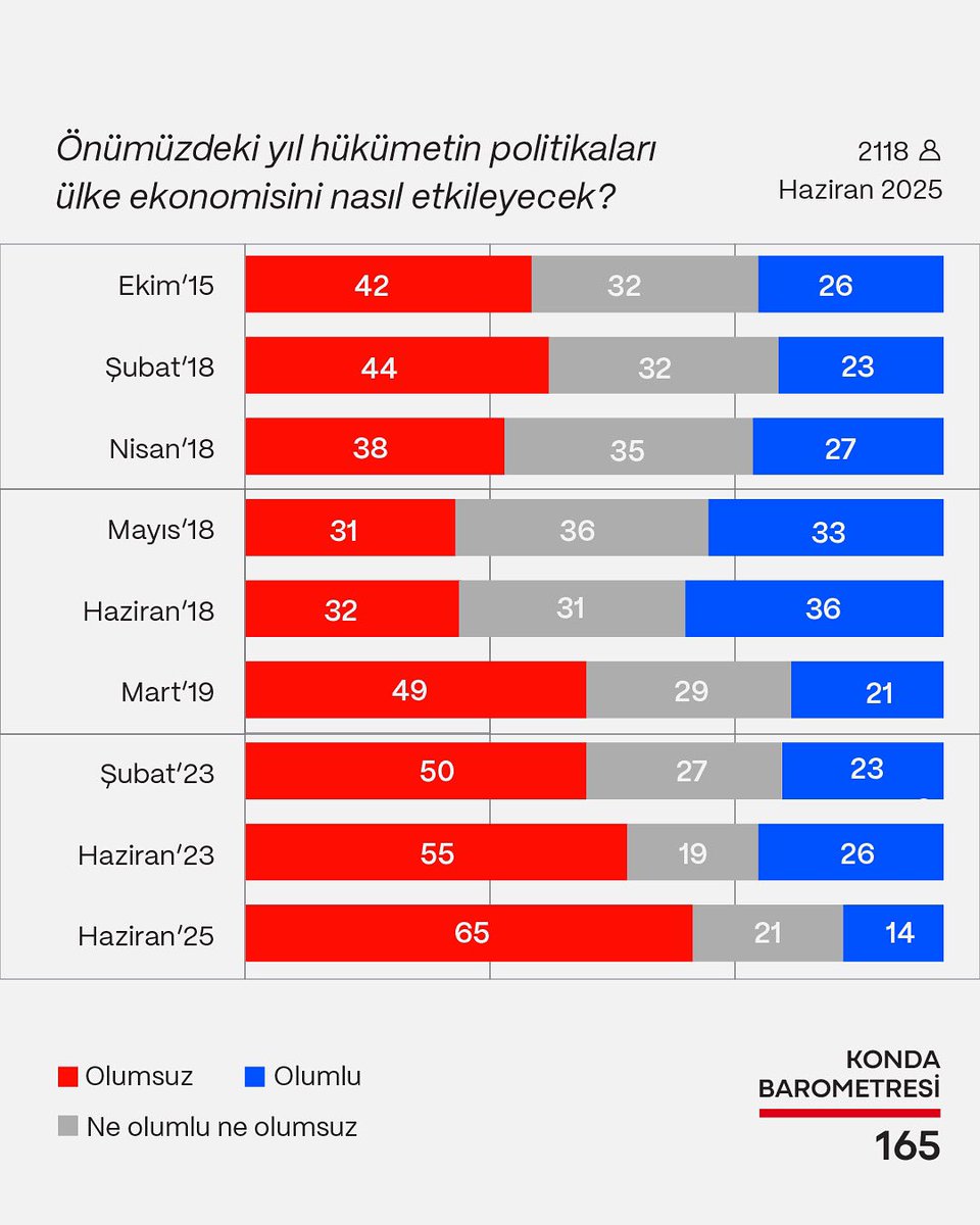 Her 3 kişiden 2'si önümüzdeki yıl hükümet politikalarının ülke ekonomisine olumsuz etki edeceğini düşünüyor. 
KONDA Araştırma içerikleri artık KONDA KONTENT’te. Ücretsiz üye olup birçok içeriğe erişebilirsiniz.
.
.
.
#konda #araştırma #barometre #research #bilgi