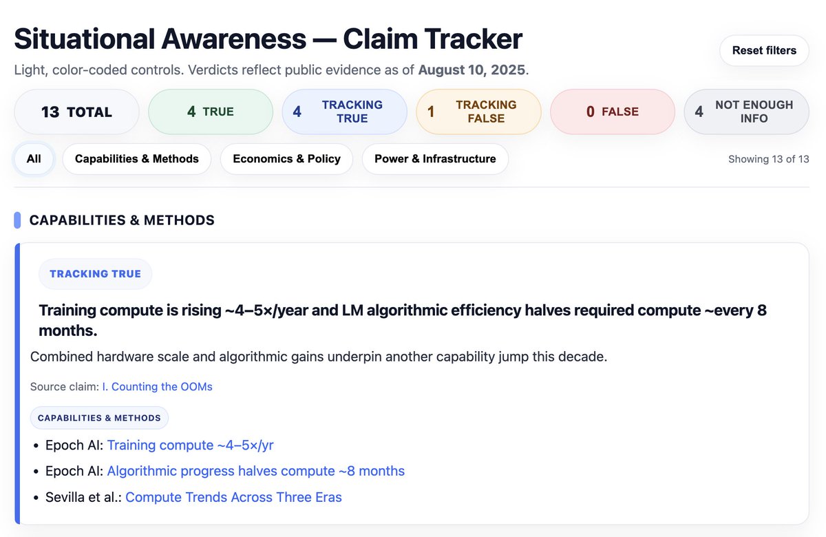 Peter Gostev (@petergostev) on Twitter photo I got GPT-5 Pro to research situational awareness by <a href="/leopoldasch/">Leopold Aschenbrenner</a> and assess whether his claims are True, Tracking True, Tracking False, False or Not Enough Info. So far it is doing pretty well 8 out of 13 True or Tracking True, only 1 tracking false. Including the link below I got GPT-5 Pro to research situational awareness by <a href="/leopoldasch/">Leopold Aschenbrenner</a> and assess whether his claims are True, Tracking True, Tracking False, False or Not Enough Info. So far it is doing pretty well 8 out of 13 True or Tracking True, only 1 tracking false. Including the link below