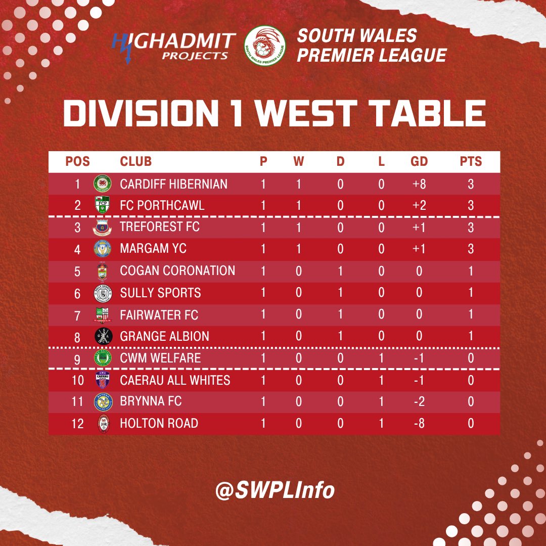 South Wales Premier League tweet media