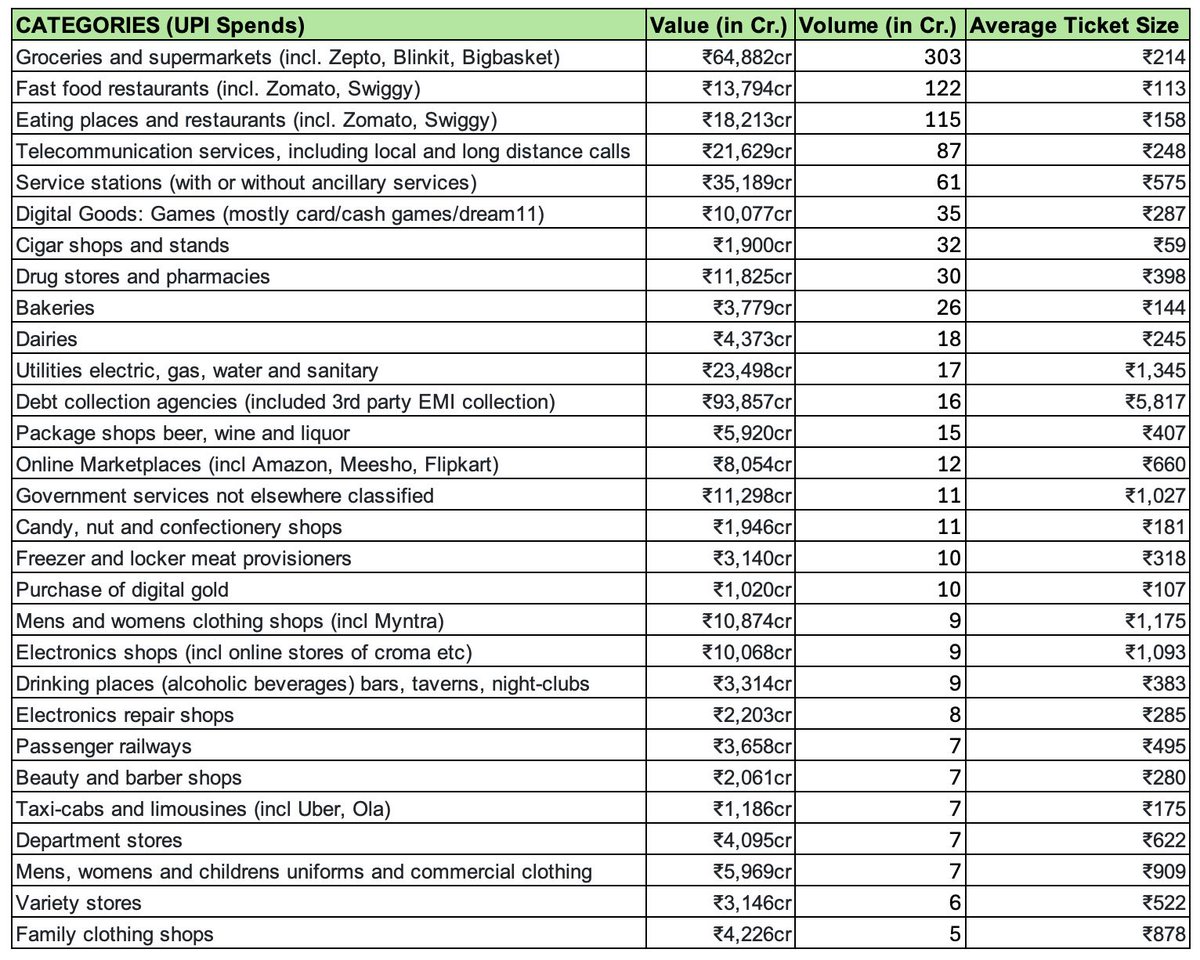 Deepak Abbot (@deepakabbot) on Twitter photo This is where India spends. Below is July's UPI data across merchants. Food and food related spends are the highest (inline with our GDP data). And debt/EMI payment is a huge part of family spends. Hat tip <a href="/artijourno/">Arti Singh</a> This is where India spends. Below is July's UPI data across merchants. Food and food related spends are the highest (inline with our GDP data). And debt/EMI payment is a huge part of family spends. Hat tip <a href="/artijourno/">Arti Singh</a>