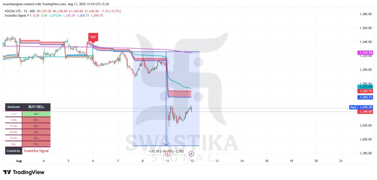 SwastikaSignal's tweet photo. TODAYS MARKET OVERVIEW !!!!🤯With Swastika Indicator
INTRADAY AND POSITIONAL TRADES
#StockMarket #weekendvibes #weekendanalysis #OptionsTrading #SIGNAL #Trading #TradingSignals #StockMarketIndia https://t.co/gwLePwVnlQ