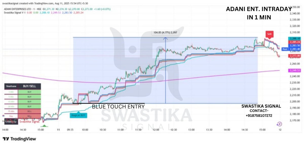 SwastikaSignal's tweet photo. TODAYS MARKET OVERVIEW !!!!🤯With Swastika Indicator
INTRADAY AND POSITIONAL TRADES
#StockMarket #weekendvibes #weekendanalysis #OptionsTrading #SIGNAL #Trading #TradingSignals #StockMarketIndia https://t.co/gwLePwVnlQ