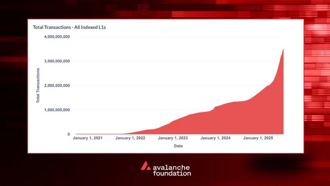 This week Avalanche crossed +3.5B total txs, so I decided to deep dive the numbers 👇

~ 20M txs happening on-chain daily 
~ 70x more daily txs than 1 year ago
~ 50M unique wallet addresses total
~ 1M unique daily active wallets
~ 15x more daily actives than 1 year ago

🔺 $AVAX