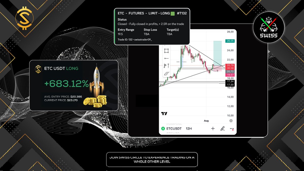 Swiss Circle (@swiss_circle) on Twitter photo Full TP smashed! π―
<a href="/swisstrader09/">Swiss</a>βs long trade idea closed with a +12% move from entry on $ETC.
No chasing. Just clean execution πΈ
Want to catch plays like this and learn the strategy behind them?
Join the squad - link in bio π Full TP smashed! π―
<a href="/swisstrader09/">Swiss</a>βs long trade idea closed with a +12% move from entry on $ETC.
No chasing. Just clean execution πΈ
Want to catch plays like this and learn the strategy behind them?
Join the squad - link in bio π