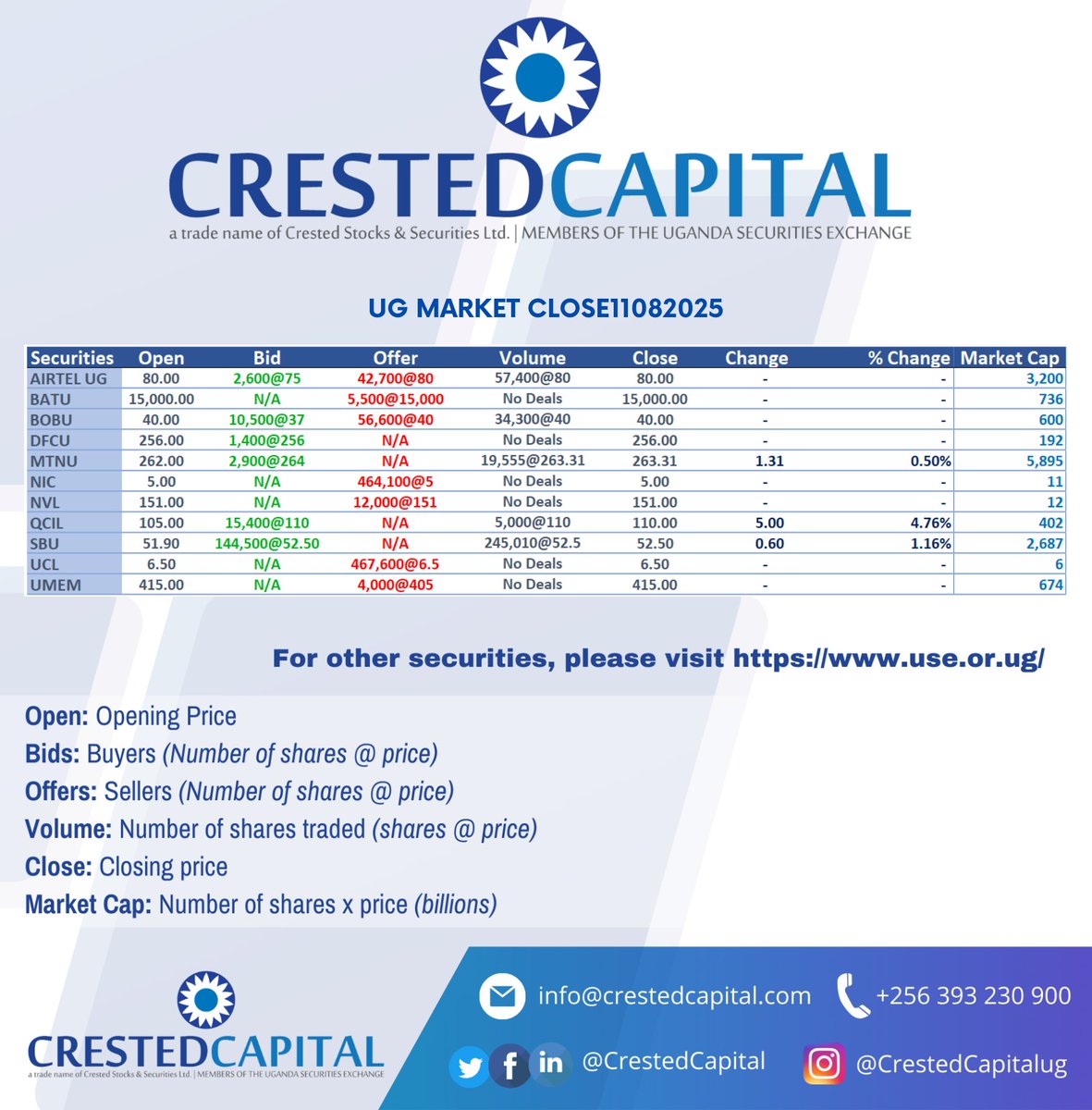 CrestedCapital's tweet photo. UG Market Close 11.08.2025. 
For more information, please visit https://t.co/XHabaAQIic #crestedcapital https://t.co/zj61cLwmAb