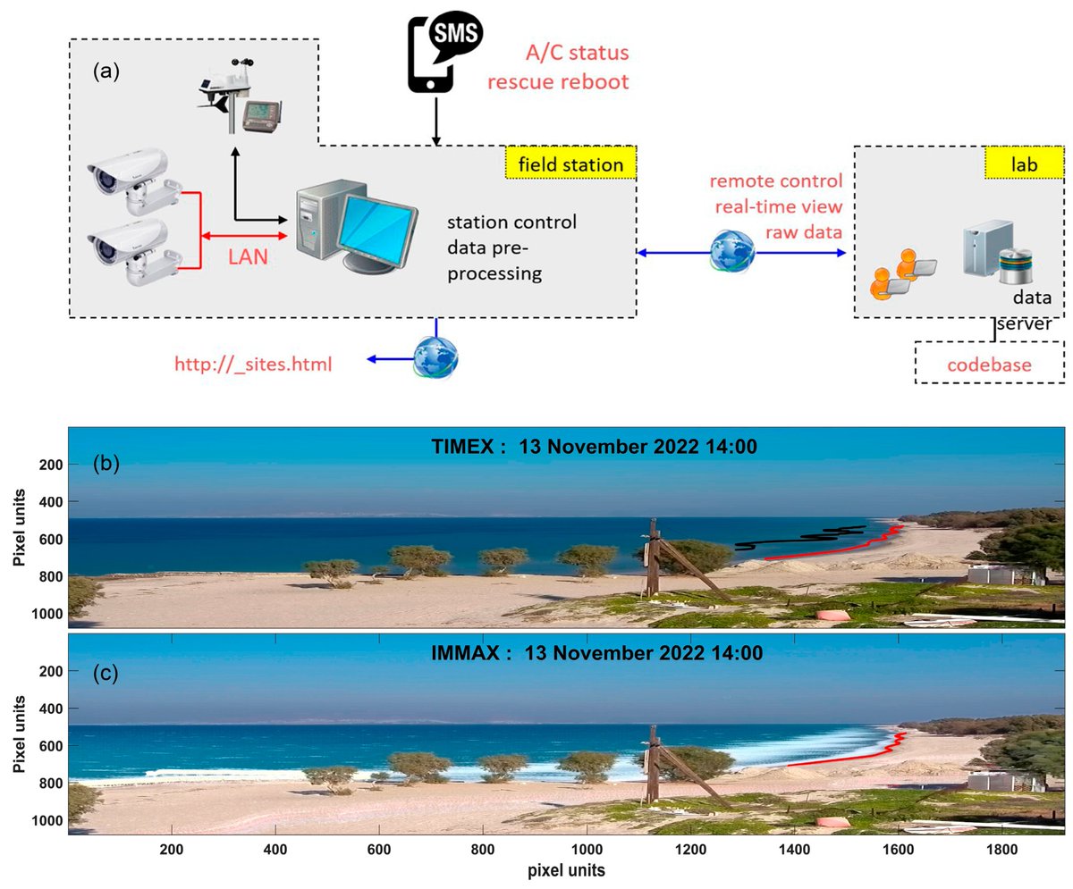 JMSE_MDPI's tweet photo. #NewArticle
📄 Surf and Swash Zone Dynamics from High-Frequency Observations at a Microtidal Low-Energy Dissipative Beach
📎 Explore the article: https://t.co/mjmhSitJ2K
#beach #morphodynamic #runup #coast #video #image #sandbar #monitor https://t.co/v1sRqtZwy9