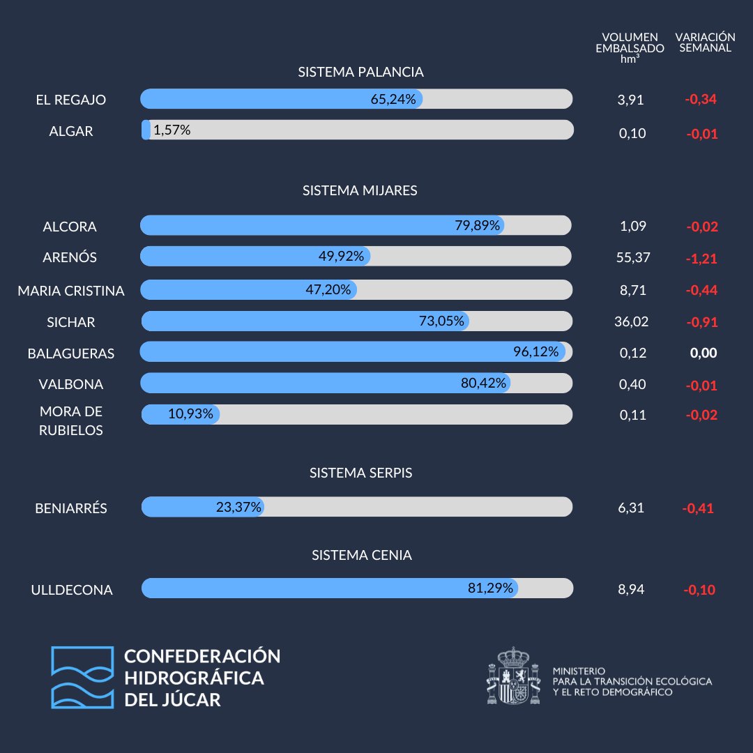 💧Publicamos el #ParteSemanalDelEstadoDeLosEmbalsesCHJ📊del 11/08/2025.

Se puede descargar📥 en chj.es/es-es/medioamb…

Descenso📉en 29,02 hm³

👉1.563,81 hm³ embalsado.
👉55,26 % de la capacidad total.
👉29,02 hm³ menos 📉respecto a la semana anterior.
