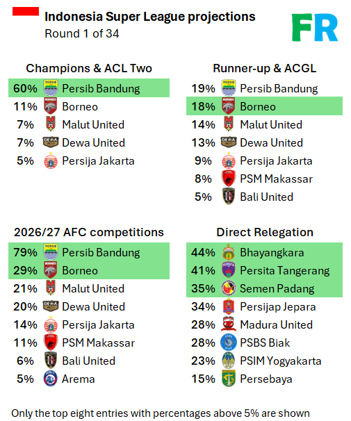 FootyRankings's tweet photo. 🇮🇩 Indonesian League is back for the new season!

🏆 Persib big favorites for the title, while Borneo, Malut, Dewa, and Persija also have good chances.
🟥 Relegation battle will also be interesting, as 7 clubs currently have more than 20% chance https://t.co/Y3qoQS1MvY