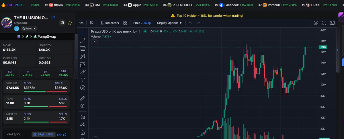 Royxxi88's tweet photo. ๐ฅ LAST CALL! $Kraps GOING NUCLEAR!
13X and it's NOT STOPPING!
$13k โ $170.3k ๐
๐ฏ CA: BiPRhAqWJNeTAnXiGjw7729MnYTzXH7s9Nv9kQpYxCiA
#Kraps making generational wealth!
Are you IN or are you OUT?
๐ฑ Join the hype: https://t.co/TolBTiYskL
#SolanaDeFi #Solana #NextDoge https://t.co/xF0SxsyY0U