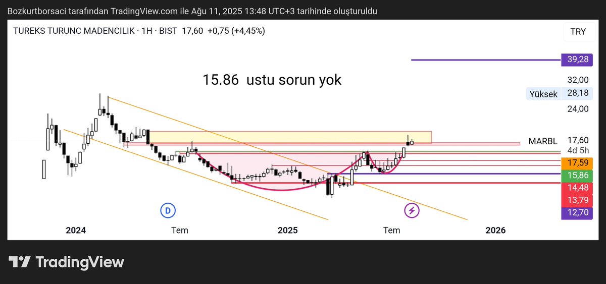 #marbl
Önemli olan diplerde hisse yakalamak değil
Trendin yukarı döndüğünde fiyat hareketleri ile birlikte trendin kırılımini yakalamaktir
#BIST1O0 #bist100 #thyao #tuprs #aselsn #Bitcoin #zirveninKurtları <a href="/fIratRaMaZAaN/">Zirvenin Kurtları</a> <a href="/sengulfiratr/">Fırat</a> <a href="/KYtrm70094/">Kaliteli Yatırımcı.</a> <a href="/CeliciSerkan/">Serkan Celici</a> <a href="/BurakTu94556785/">BURAK</a>