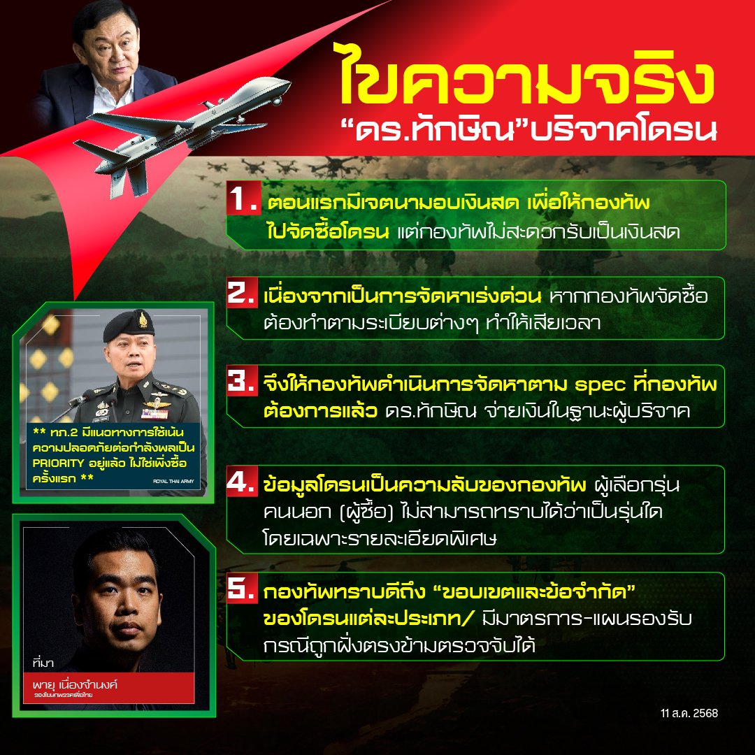 📌ความจริงเกี่ยวกับ ‘โดรน’ ที่ ดร.ทักษิณ ชินวัตร บริจาคให้กองทัพ
.
‘พายุ เนื่องจำนงค์’  รองโฆษกพรรคเพื่อไทย โพสต์อธิบายผ่านสื่อโซเชียลมีเดีย <a href="/payunerng/">Payu Nerngchamnong</a> วันนี้ (11 ส.ค.2568) โดยระบุว่า จากที่ได้มีการตั้งขอสังเกตที่เกี่ยวกับโดรนที่ได้รับการบริจาคโดยคุณทักษิณ ชินวัตร