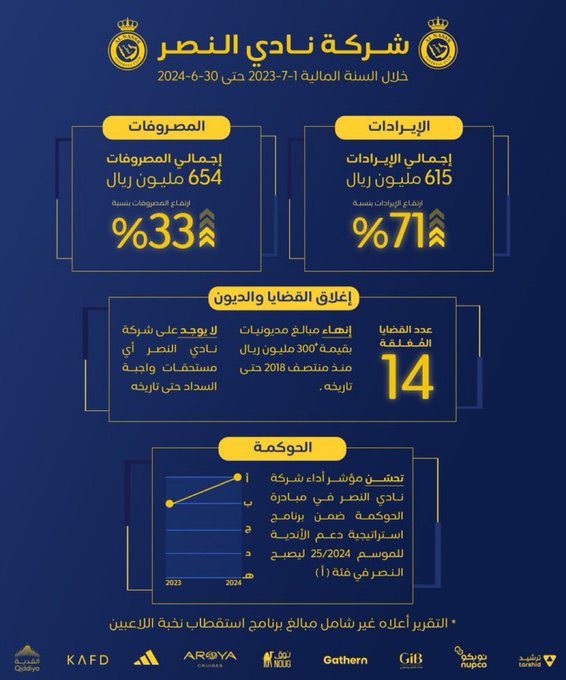 Fahad (@fahad327497) on Twitter photo <a href="/ALMRISEUL/">عبدالعزيز المريسل</a> اخر مداخيل اعلنت للنادي الارباح بالسالب وعجز ٤٠ مليون
والنادي من وقتها لجرف لدحديرة ومافيه اي شركة راعية اعلن عنها جديدة
لهدرجة لاقين جمهورهم مغفل علشان يصدق هالشي ويقعدون يرددونها !؟
طبعاً انا قلت فقط جمهورهم لان مافيه اي احد ممكن يصدق هالشي من نادي مفلس👌🏽 <a href="/ALMRISEUL/">عبدالعزيز المريسل</a> اخر مداخيل اعلنت للنادي الارباح بالسالب وعجز ٤٠ مليون
والنادي من وقتها لجرف لدحديرة ومافيه اي شركة راعية اعلن عنها جديدة
لهدرجة لاقين جمهورهم مغفل علشان يصدق هالشي ويقعدون يرددونها !؟
طبعاً انا قلت فقط جمهورهم لان مافيه اي احد ممكن يصدق هالشي من نادي مفلس👌🏽