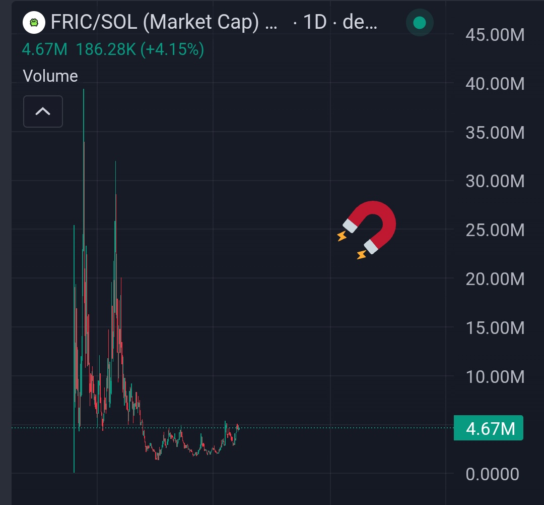 cryptosanthoshK's tweet photo. $FRIC 

1D chart looks tells me something. From being at 1.4m MC to breaking 5m MC in over 2-3 weeks, is what organic cook looks like.

Moreover, big wallets are accumulating FRIC should tell y'all something.

100m coded.

Higher. https://t.co/XrHDy7zGAY