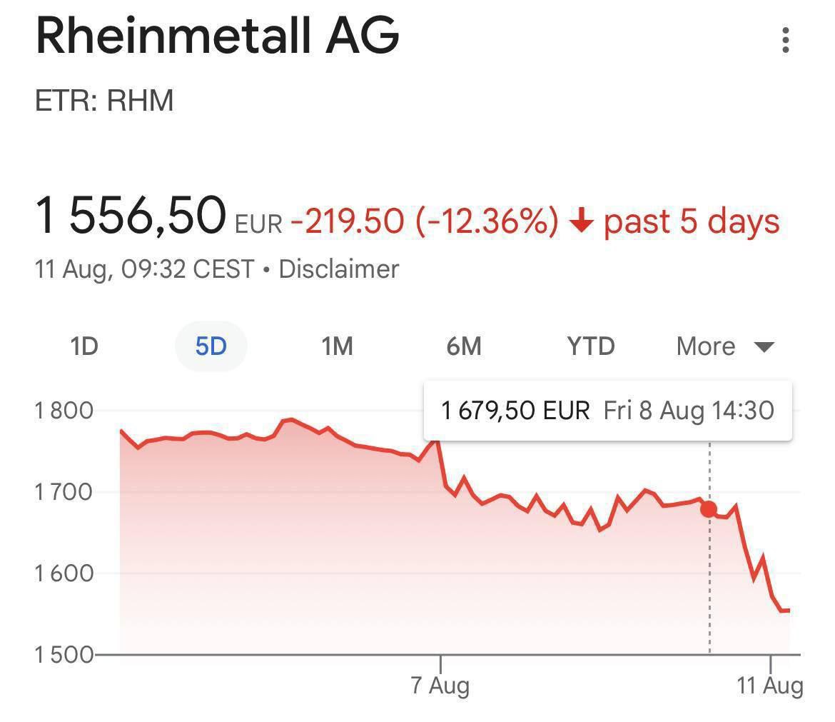 BowesChay's tweet photo. Germays' biggest arms manufacturers' shares are collapsing due to the spectre of Peace in Ukraine. 

Now you know why Mertz and VonDer Liar want this war to continue. 

And why they will do anything to keep it burning. https://t.co/kbAgvuxxrt