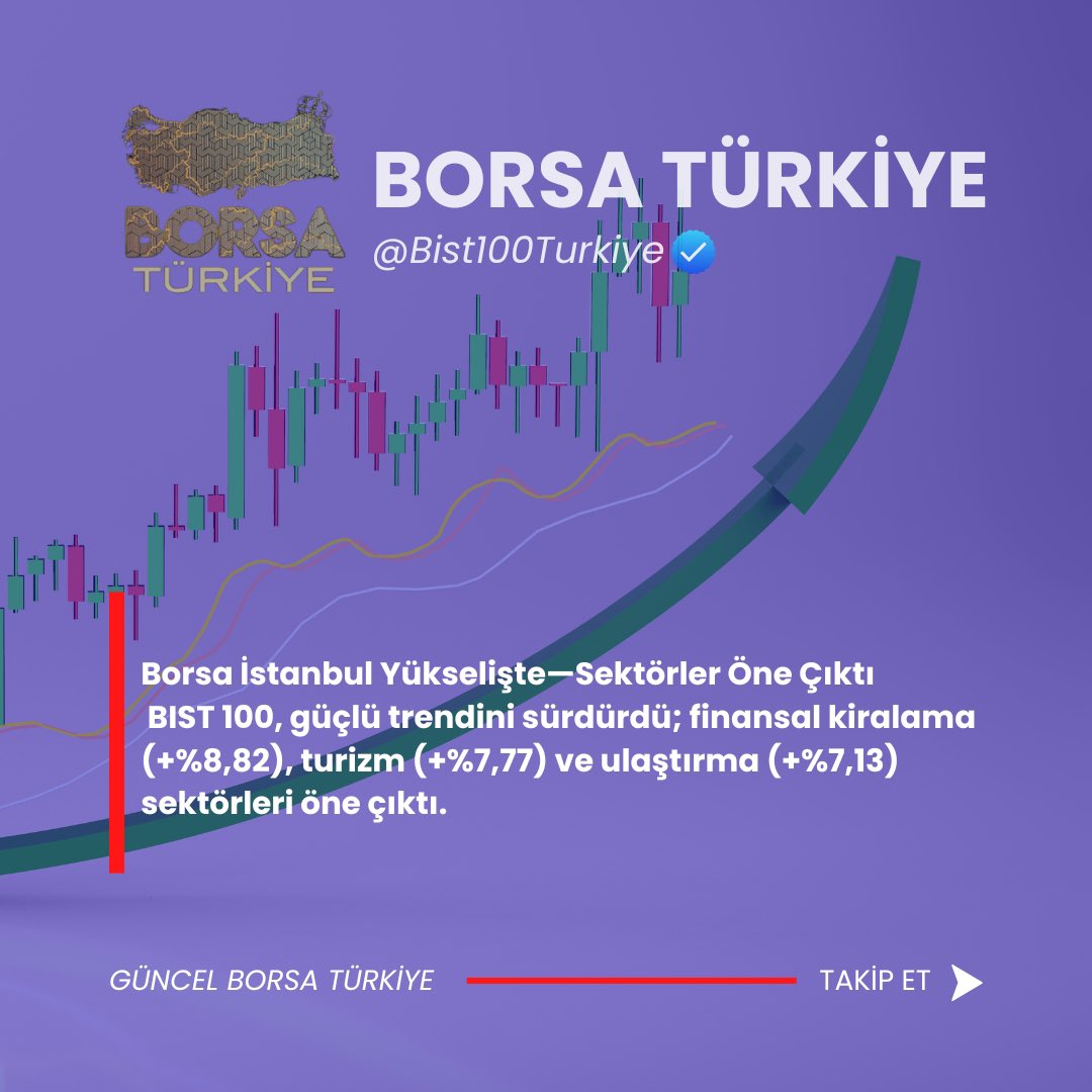 Borsa İstanbul Yükselişte—Sektörler Öne Çıktı
BIST 100, güçlü trendini sürdürdü; finansal kiralama (+%8,82), turizm (+%7,77) ve ulaştırma (+%7,13) sektörleri öne çıktı.

#BIST100 #XU100 #BORSA