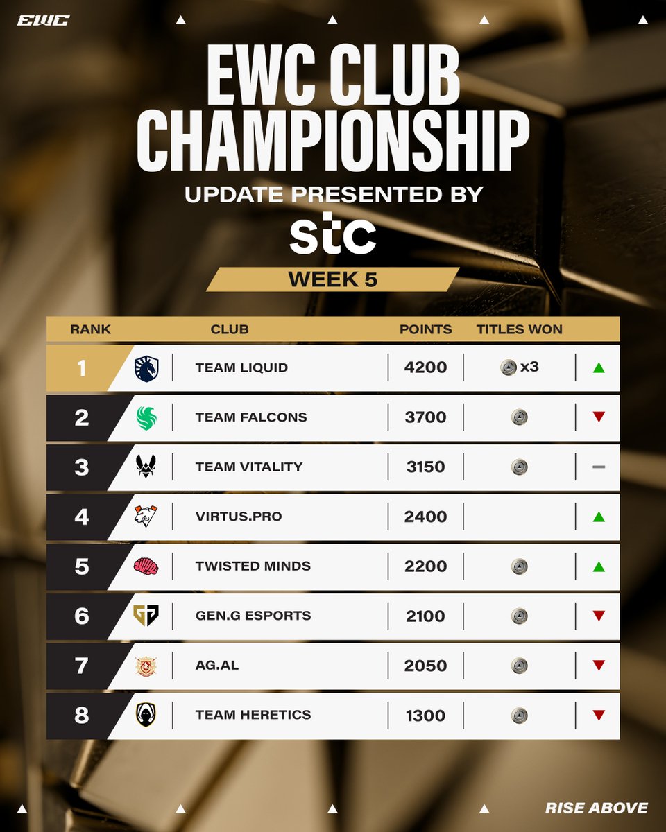 Tables turn as <a href="/TeamLiquid/">Team Liquid</a> edge past <a href="/FalconsEsport/">Falcons Esports</a> to sit at the top with 2 weeks left in the Club Championship Update brought to you by <a href="/stc_ksa/">stc السعودية</a> 🎉