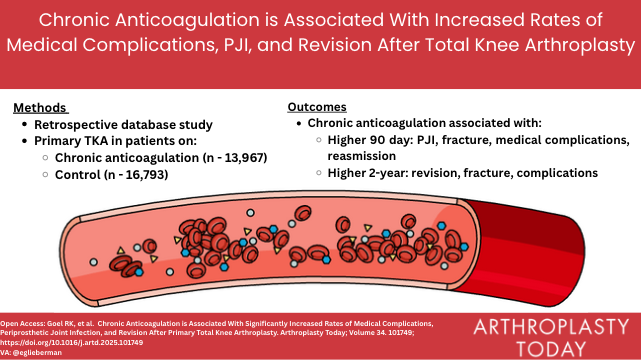 Arthroplasty Today (@arthrotoday) on Twitter photo Is the blood thicker than water?
Study shows chronic anticoagulation is associated with higher medical and surgical complications in patients undergoing TKA.
Tips for management of patients on blood thinners? <a href="/aschwartz45/">Andy Schwartz</a> <a href="/JacobWilsonMD/">Jacob Wilson</a> <a href="/heokevin7/">Kevin Heo</a>
arthroplastytoday.org/action/showPdf… Is the blood thicker than water?
Study shows chronic anticoagulation is associated with higher medical and surgical complications in patients undergoing TKA.
Tips for management of patients on blood thinners? <a href="/aschwartz45/">Andy Schwartz</a> <a href="/JacobWilsonMD/">Jacob Wilson</a> <a href="/heokevin7/">Kevin Heo</a>
arthroplastytoday.org/action/showPdf…