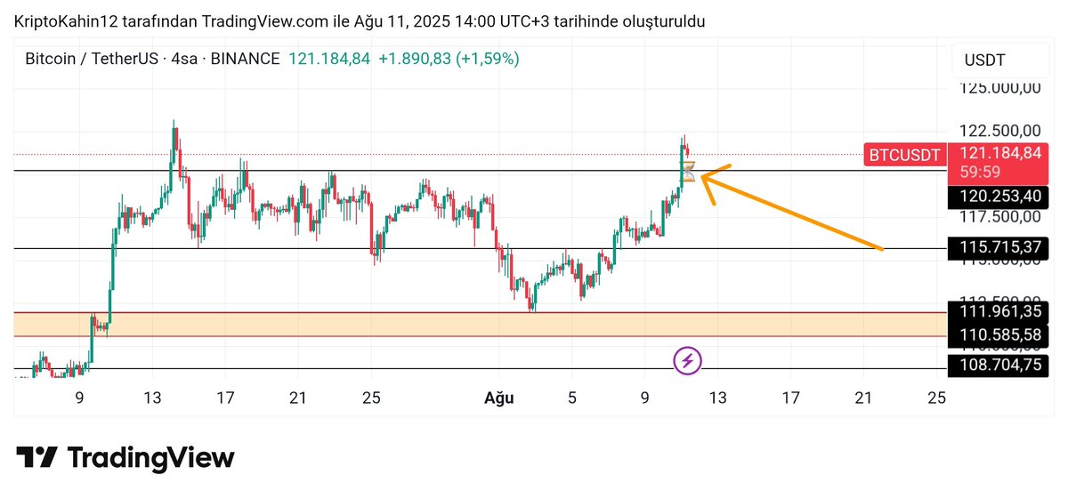 48 saat dolmadan #Bitcoin için 120k hedefimiz geldi. Şimdi sırada ATH 💯

#Crypto #Ethereum