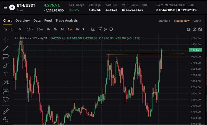 coinonweb3's tweet photo. Ethereum just gave its highest weekly close since December 2021. That’s nearly 4 years.  Remember how just 4 months ago everyone was saying ETH is dead ?   Now you see companies FOMO buying billions in $ETH every week. https://t.co/fUbbEgZ7Py