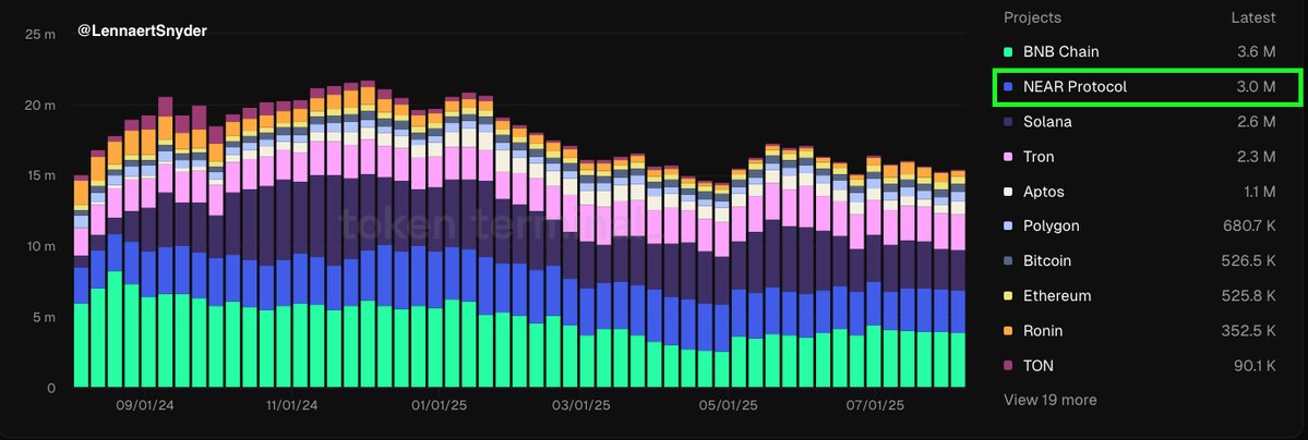 Friso (@cryptofriso) on Twitter photo $NEAR just flipped Solana in daily active users. 🔥
By hitting 3,000,000 daily active users, <a href="/NEARProtocol/">NEAR Protocol</a> is now ranked 2nd among all L1s. $NEAR just flipped Solana in daily active users. 🔥
By hitting 3,000,000 daily active users, <a href="/NEARProtocol/">NEAR Protocol</a> is now ranked 2nd among all L1s.