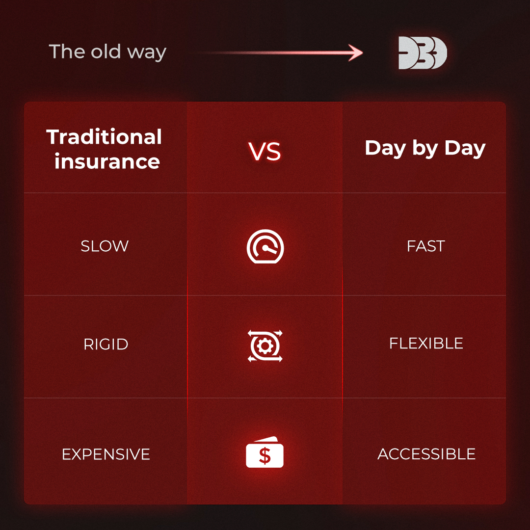 DayByDayio's tweet image. 🫵🏾🔐 Your insurance should adapt to you, not the other way around.

📉 #TraditionalInsurance: slow, rigid, expensive.
📈 #DayByDay: fast, flexible, accessible.

🛡️ Protect your assets, free your time. ⏱️

🌐 daybyday.io