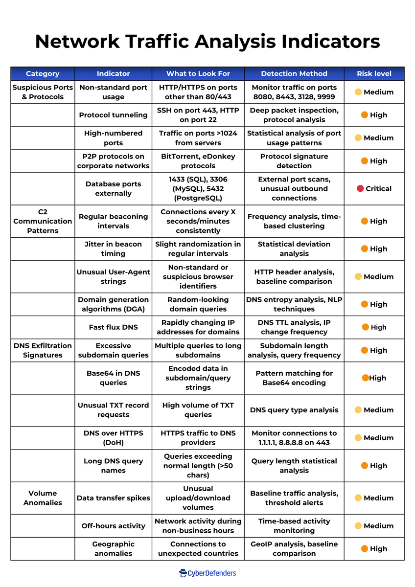 CyberDefenders's tweet photo. 🔍 Network Traffic Analysis Quick Reference for SOC Analysts
Spotted unusual network activity? This cheat sheet covers the most critical indicators every security analyst should monitor. From suspicious port combinations to C2 beaconing patterns and DNS exfiltration signatures - bookmark this for your daily threat hunting!
💡 Follow for more tips.. 
#CyberSecurity #CyberDefenders #BlueYard #BlueTeamLabs #CCD