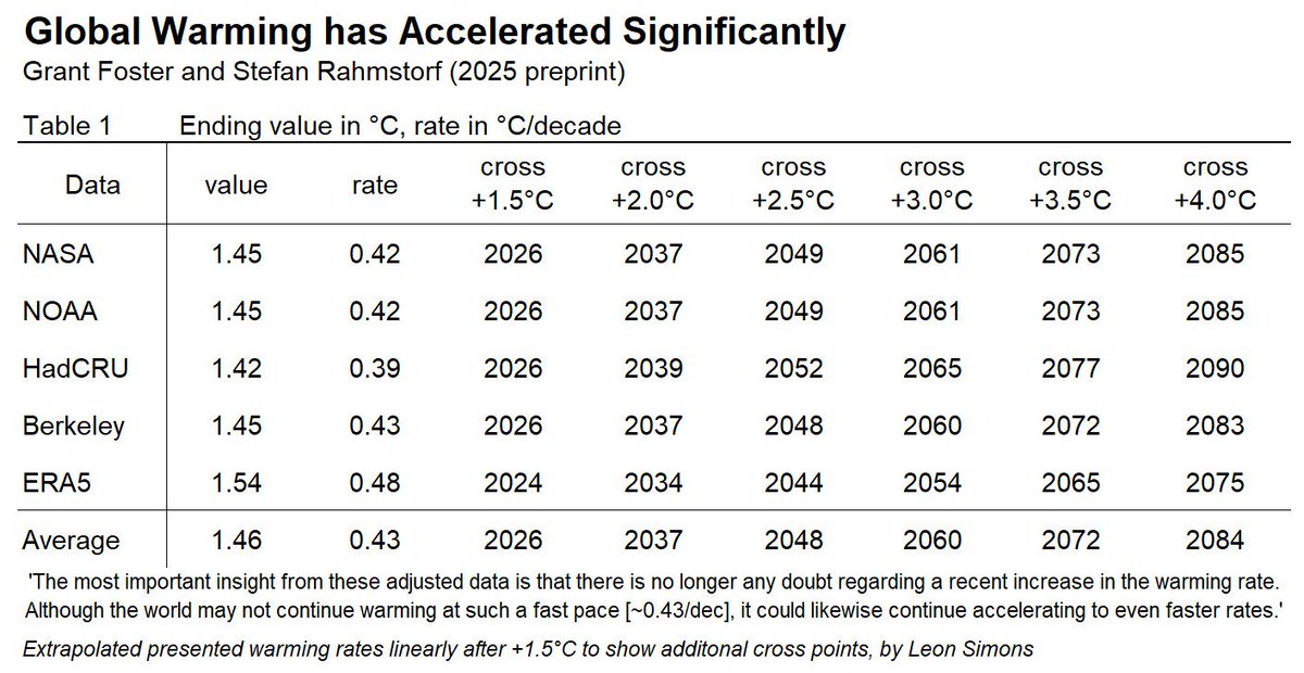 LeonSimons8's tweet photo. 'The most important insight from these adjusted data is that there is no longer any doubt regarding a recent increase in the warming rate.

Although the world may not continue warming at such a fast pace [~0.43C/dec], it could likewise continue accelerating to even faster rates.' https://t.co/n8fuCyS4h0