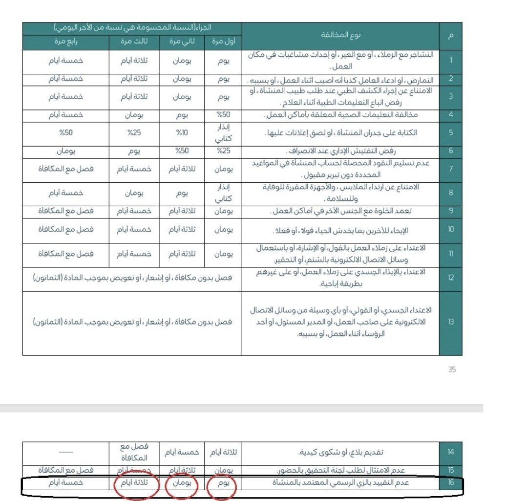 MAljerfali's tweet photo. معلومة عمالية ..
بعد التعديلات الجديدة ب #نظام_العمل_السعودي
اضافة مخالفة عدم التقييد بالزي الرسمي من الموظف يُعرضه للجزاء التأديبي .
🔹اول مره غرامة يوم 
🔹ثاني مرة غرامة يومين
🔹ثالث مرة غرامة ثلاثة أيام 
🔹رابع مرة خمسة أيام 

👌بخصوص الاجراء يتم التعميم من المنشأة بالزي الرسمي المعتمد في المنشاة ويتم الالتزام من العامل بذلك