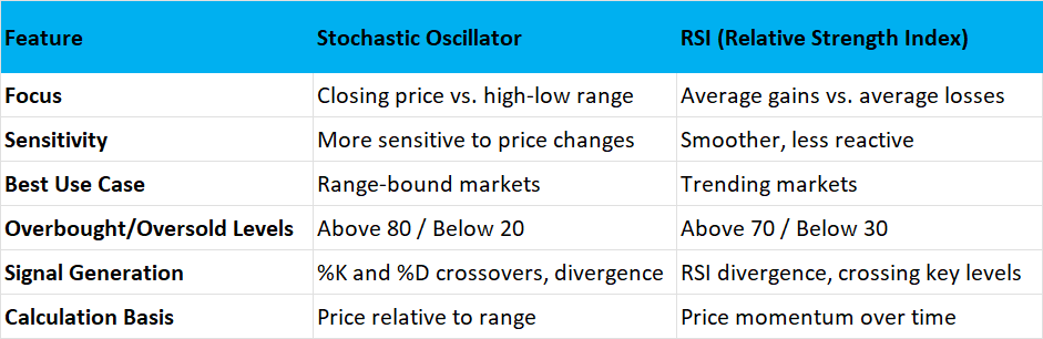 Prabinmen's tweet image. Bazaar Paathshaala: Learn It. Own It. Trade It. 

Learning #Technicals Concept: Stochastic Indicator - You may repost if you like others to learn

📊 What is the Stochastic Indicator?

The Stochastic Oscillator, developed by George Lane in the 1950s, is a momentum indicator that…