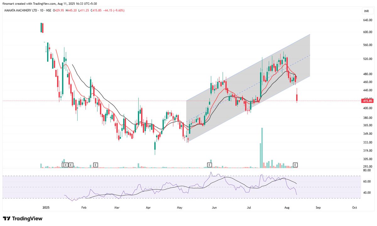 darvasboxtrader's tweet image. #MAMATA update

The stock broke its uptrend channel today due to the result impact. 
Historically, the June quarter hasn’t been good for this company, and the US tariff issue may also affect it in the short term.
 I generally avoid holding stocks on result day to prevent any