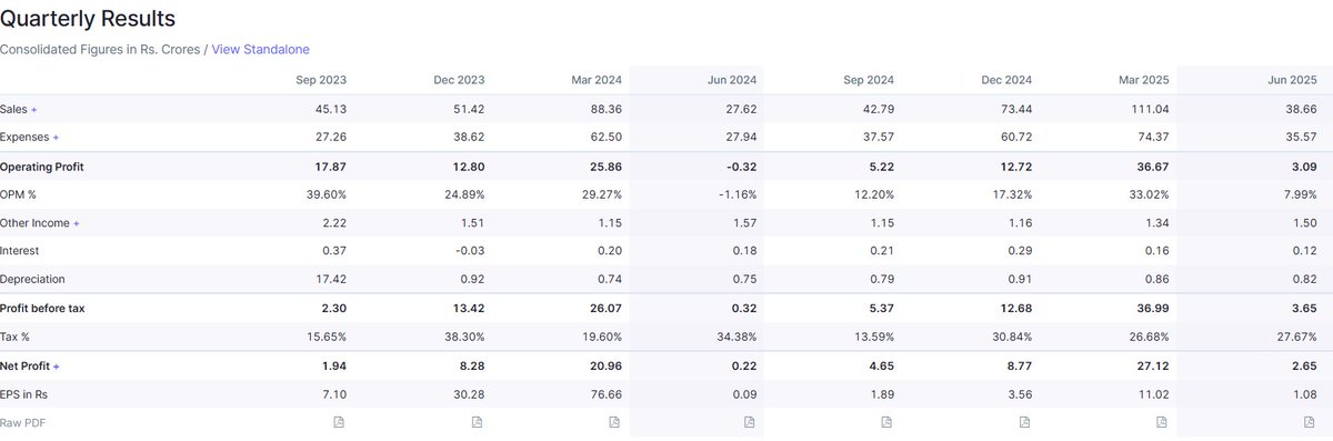 darvasboxtrader's tweet image. #MAMATA update

The stock broke its uptrend channel today due to the result impact. 
Historically, the June quarter hasn’t been good for this company, and the US tariff issue may also affect it in the short term.
 I generally avoid holding stocks on result day to prevent any
