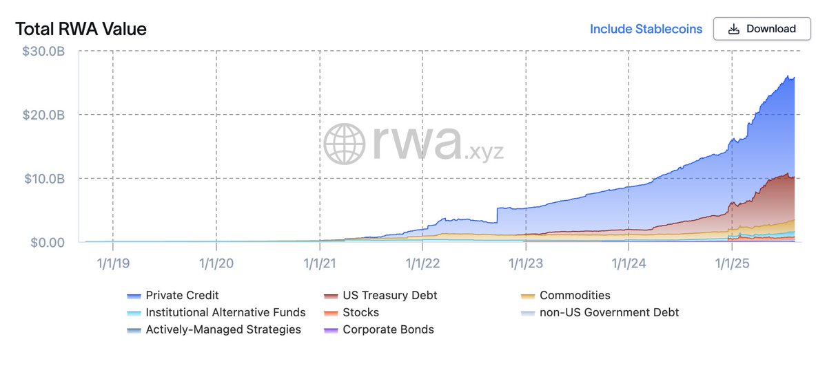 gm☀️

The RWA market crossed $25 billion in value.

and we’re still early.