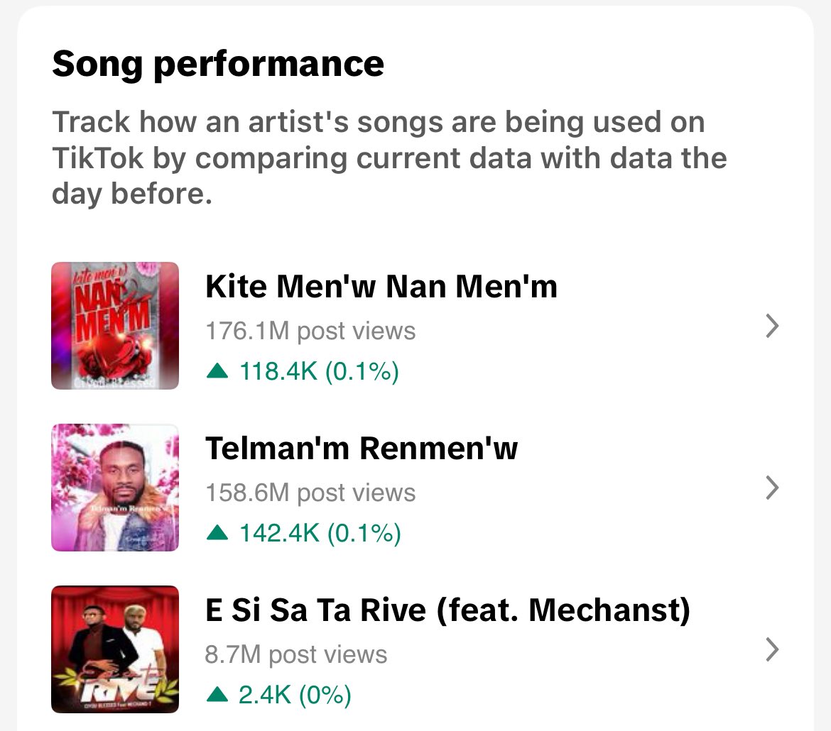 CiyouBlessed's tweet photo. Yon atis pa bezwen fè buzz, ou just bezwen bay prodwi de kalite! Numbers don’t lie ✊🏾✊🏾 https://t.co/xMdmeDBwID