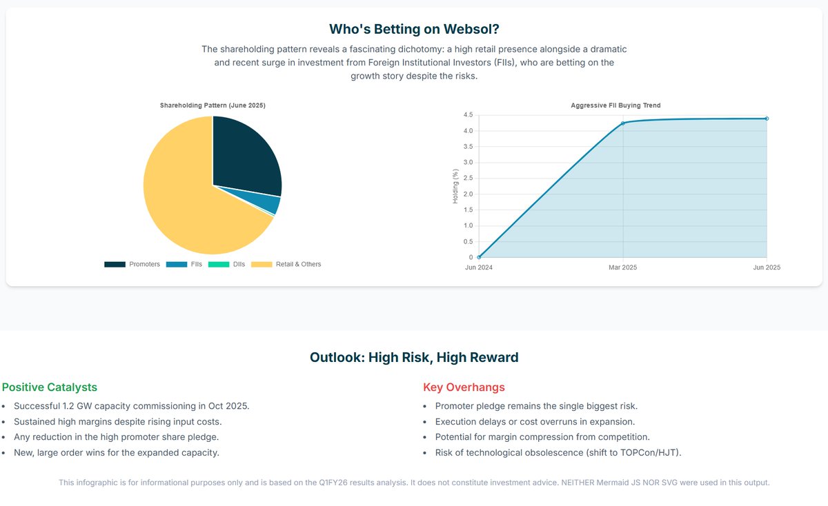 iamuc's tweet photo. Websol Energy (WEBELSOLAR) just dropped a NUKE on the market! 💣
Q1 Results are INSANE: 
🚀 Net Profit: +194% YoY
📈 Revenue: +96% YoY
This isn't just growth; it's a full-blown turnaround story firing on all cylinders. After a major tech upgrade, they've delivered 5 straight quarters of accelerating profits.
The stock hit the 10% upper circuit today. Is this the multi-bagger solar stock everyone's been looking for?

#StockMarket #Investing #WebsolEnergy #Q1Results #MakeInIndia #SolarEnergy #Stocks #Risk #Solar #StockMarketIndia #WEBELSOLAR #Nifty #Sensex #IndianStocks #DataVisualization