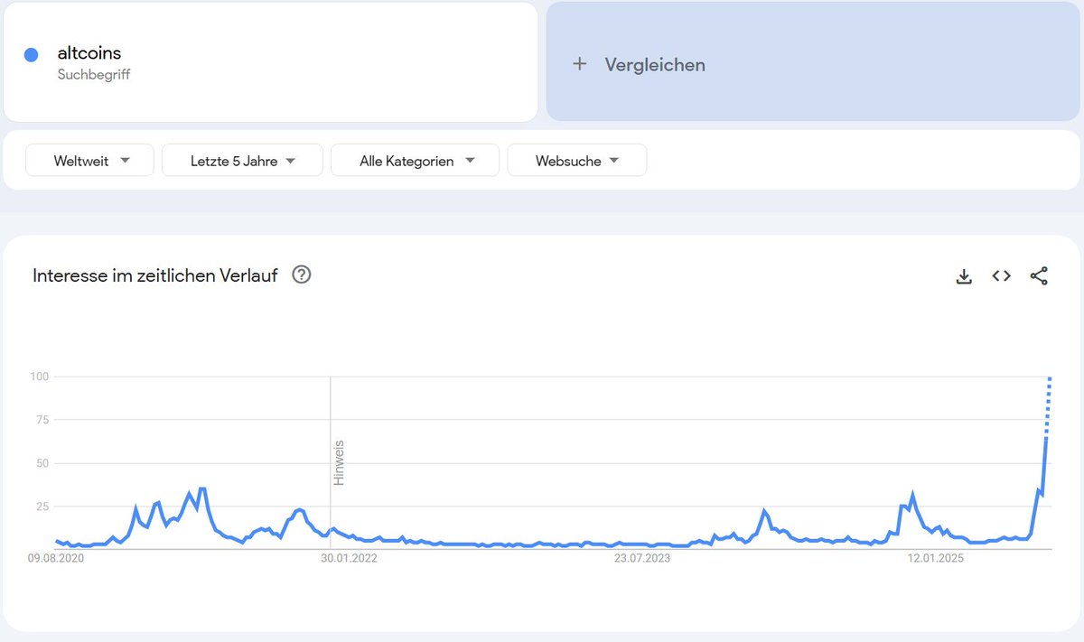 Neuer Rekord bei den Suchanfragen für "Altcoins" auf Google 👀

Wenn Bitcoin neue Allzeithochs erreicht, beginnt das gleiche Spiel.
Plötzlich wird die breite Masse aufmerksam.

Der erste Gedanke vieler:
 "Bitcoin ist schon so teuer, ich gehe lieber in Altcoins."

Dann werden