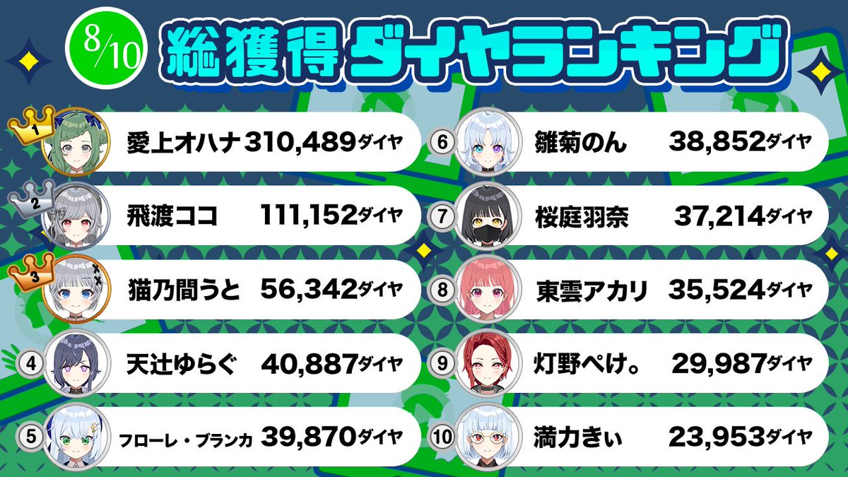 【#パレデミア学園📣アイキャッチイベント日刊速報🎬】

「アイキャッチ動画獲得イベント」8/11 9:00時点の途中経過を発表📢

獲得するのは全寮からダイヤ数ランキング上位8名✨
手に入れるのは誰だ⁉️

引き続き、応援よろしくお願いします💎

#パレ学 #VTuber