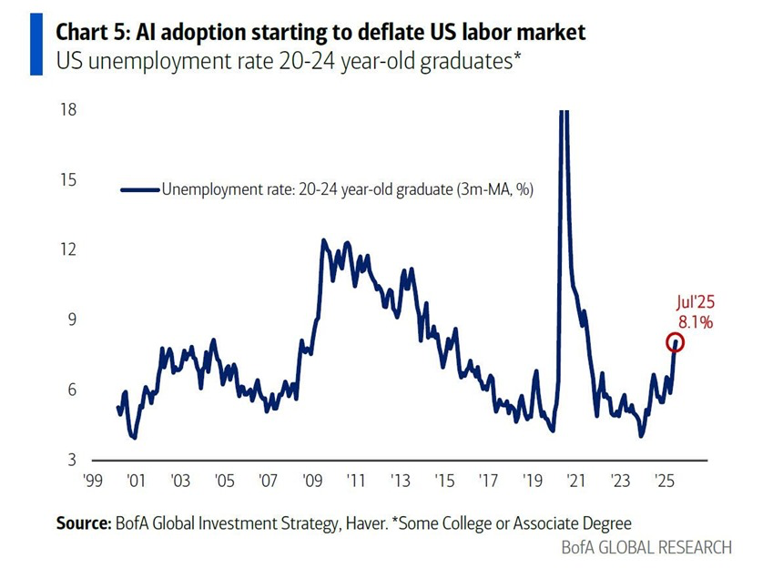 KobeissiLetter's tweet photo. This is concerning:

The US unemployment rate for youth graduates aged 20-24 has averaged 8.1% over the last 3 months, the highest in 4 years.

It has risen by ~2 percentage points over the last 19 months.

This matches levels seen during in 2008 is far above levels seen in 2001.

Additionally, the unemployment rate for youth aged 16-24 has averaged 9.9% over the last 3 months, the highest since May 2021.

Since the April 2023 low, the youth jobless rate is up 3.4 percentage points.

Young Americans can't find jobs.