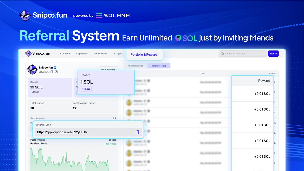 Snipoo_fun's tweet photo. 🫂 #Snipoo Referral System – Earn Unlimited $SOL Just by Inviting Friends
Start by logging into https://t.co/uBErwfKNEX using your #Solana wallet & head to 'Portfolio & Reward' to get your own referral code.
💰 Every trade on https://t.co/1DWkSjGKCc has a 1% trading fee.
📈 Share your unique ref link (https://t.co/0PPDA5a8ZW - like this for example) → Earn 20% of that fee from every copy trade your referrals make - forever.
🔗 More friends join & copy trade via your ref code, more $SOL in rewards awaiting you to claim.
No cap on invites, no cap on rewards.