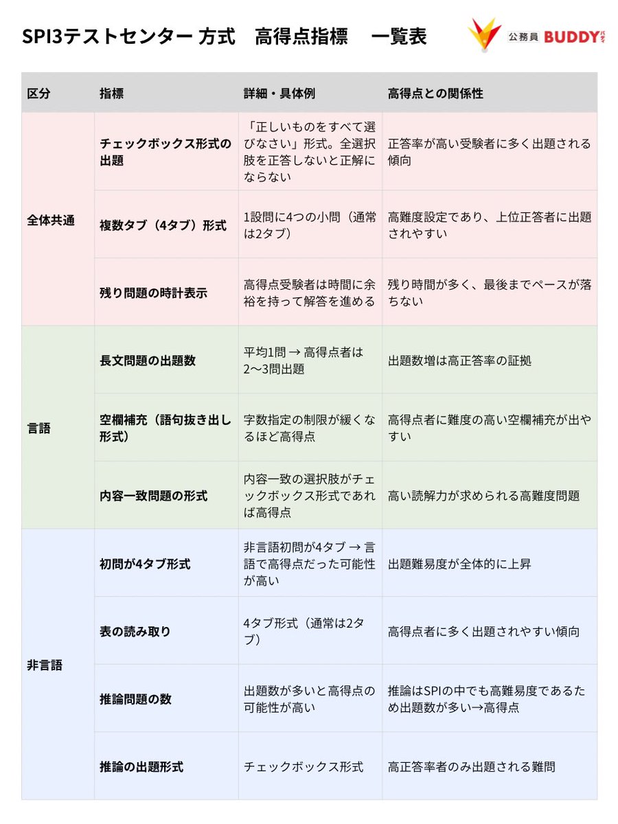 【SPI3テストセンターの高得点指標まとめ】

公務員試験におけるSPI型の試験では
テストセンター方式がよく採用されます！

テストセンター方式には
「高得点指標」があるのでまとめました👇

ぜひご活用ください！